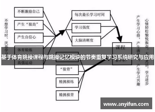 基于体育跳操课程与跳操记忆模块的节奏重复学习系统研究与应用 基于体育跳操课程与跳操记忆模块的节奏重复学习系统研究与应用